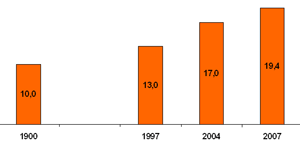 Anteil der neophytischen Gefäßpflanzensippen in der Niederrhein-Überflutungsaue (%) nach Lösch et al. 2007, Schmitz & Lösch 2005, Schmitz 2006